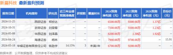 配资牌照查询 新晨科技(300542)2024年年报简析: 净利润减324.01%
