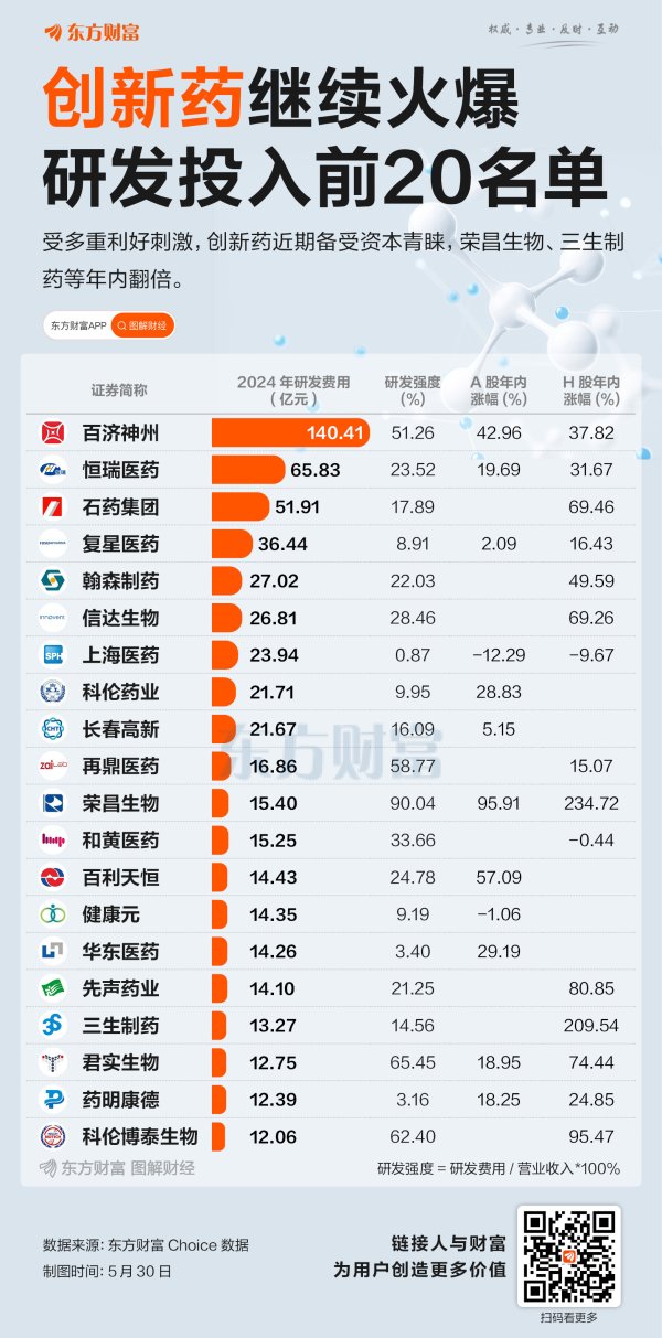炒股配资门户网站 创新药持续火爆！研发投入20强来了