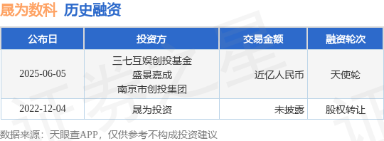 证券配资服务网 [投融资动态]晟为数科天使轮融资, 融资额近亿人民币, 投资方为三七互娱创投基金、盛景嘉成等